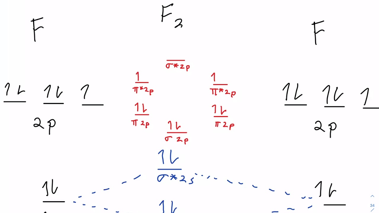 Molecular Orbital Diagrm for Flourine Molecule - YouTube