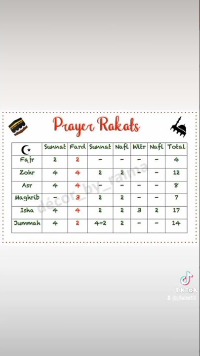prayer rakats table||Namaz ki Rakats.