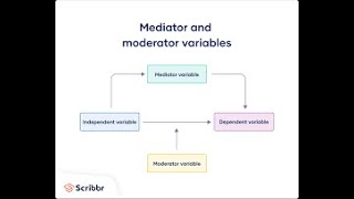 Moderation and Mediation Analysis in SPSS using Process V4