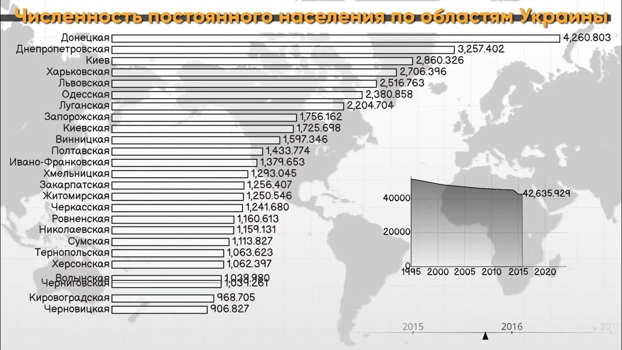 Численность украины 2020. Динамика населения украины. Население украины график по годам. Динамика численности населения украины за 20 лет. Численность населения украины на 2021.