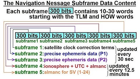 Special Topics - GPS (17 of 100) The Navigation Message Subframe Data Content
