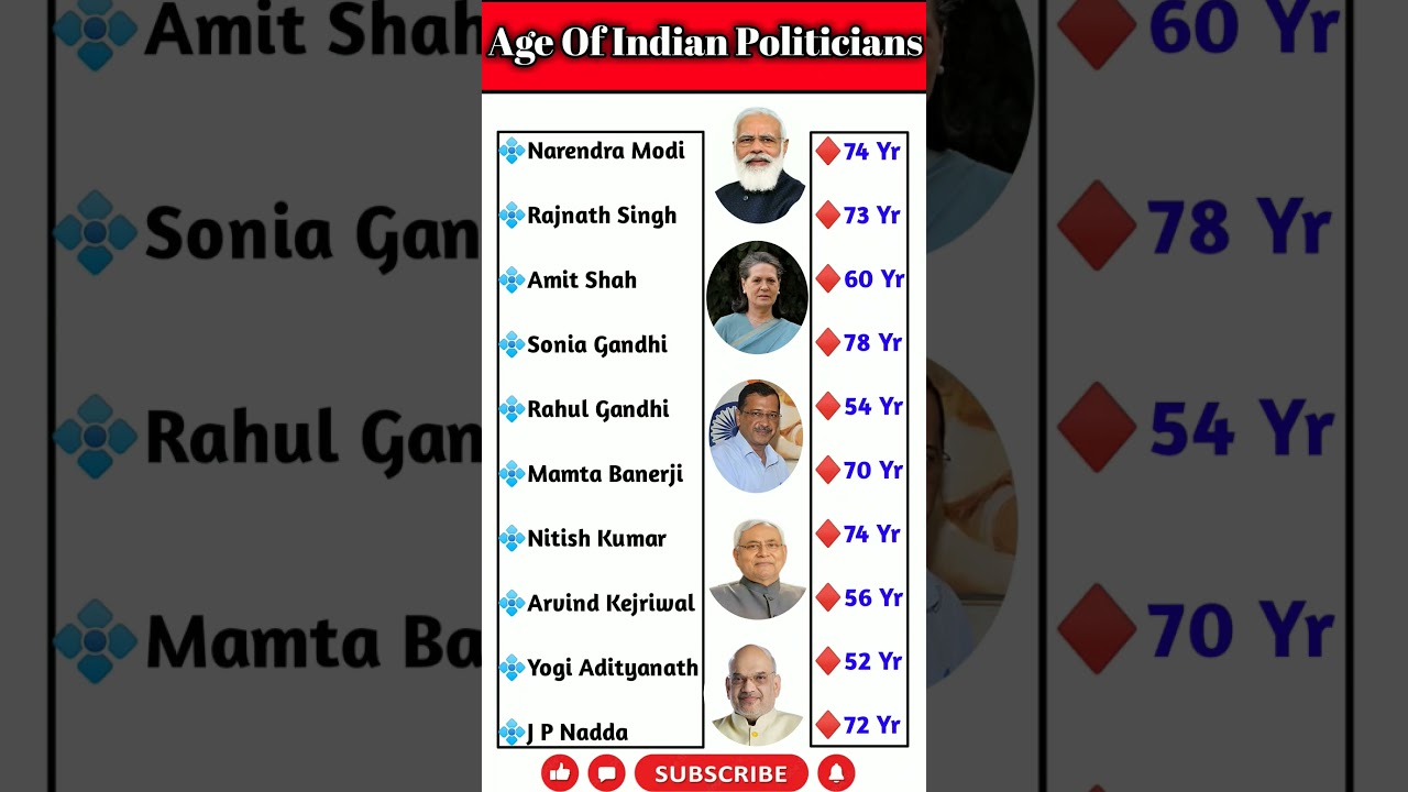 Age of Indian Politicians|| 