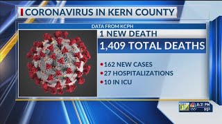 Kern County Public Health reports 1 new COVID-19 death, 162 cases
