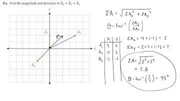 How to Add Vectors Using the Component Method
