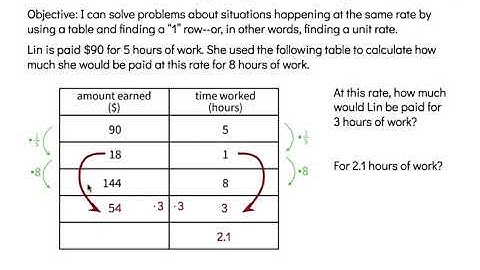 Navigating a Table of Equivalent Ratios Grade 6 Unit 2 Lesson 12
