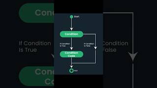 Control flow statements in java #java #newyear2025 #trending #programming #shorts #tech