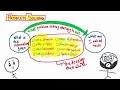 How to solve CAT Quant : The art of Problem Solving