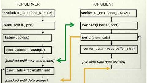 Python programming - networking and packet generating - Cyber Security Part 3