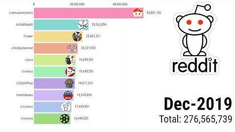 Make top 10 ranking bar graph, racing chart videos for youtube - Best Data Analysis & Reports