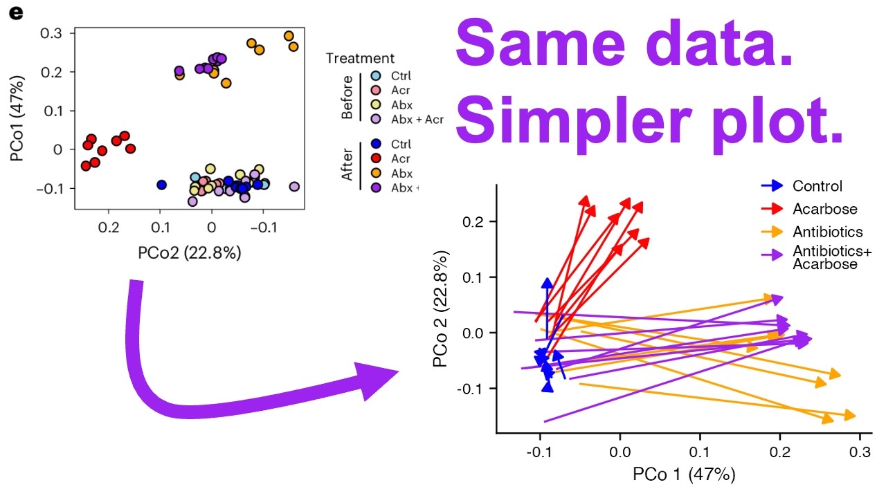Thumbnail for Representing paired pre/post data in an ordination with arrows using R and ggplot2 (CC428)