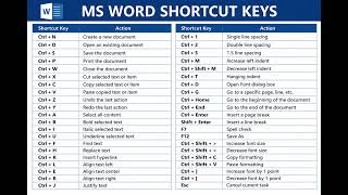 MS Word Shortcuts for Students & Office Work