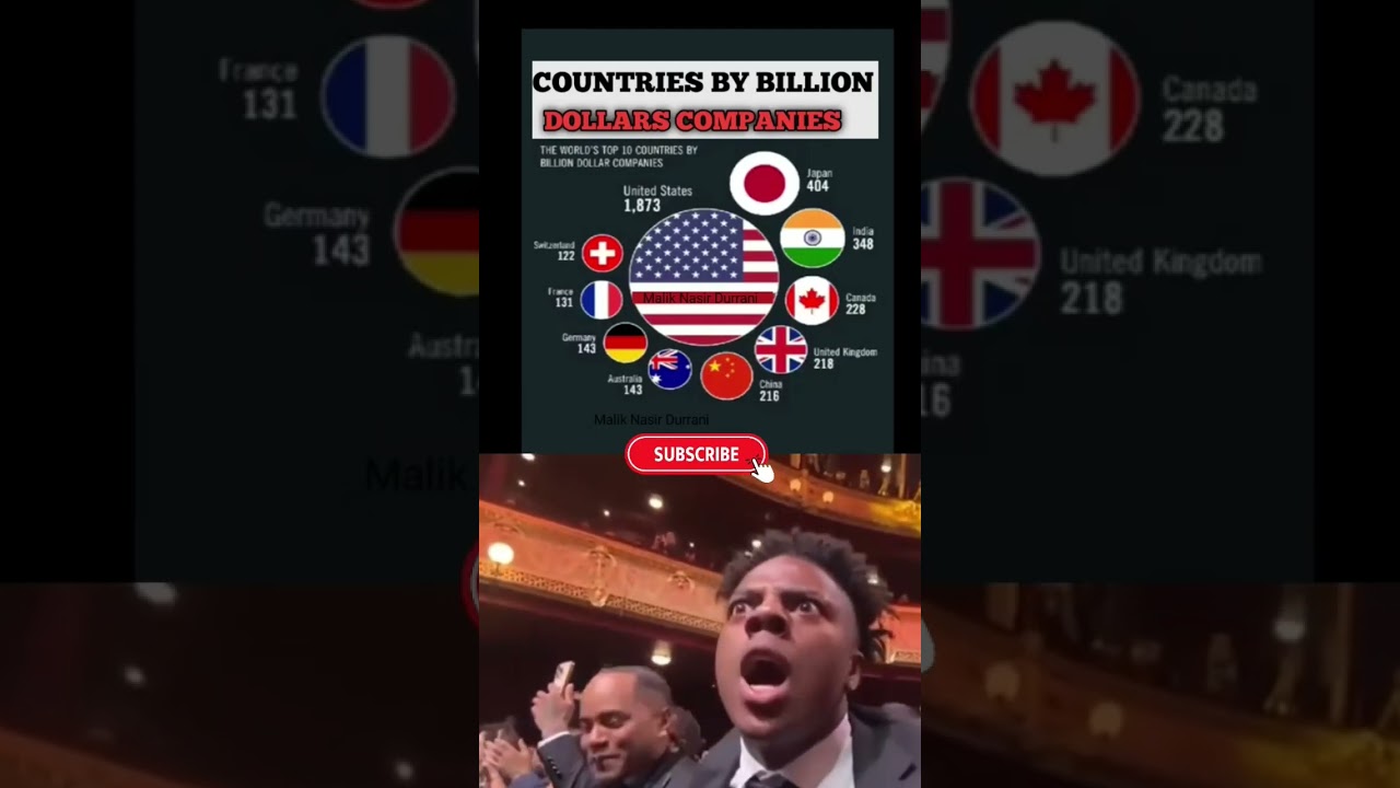Top 10 Countries With Most Billion-Dollars Companies 2025 🌎 💰