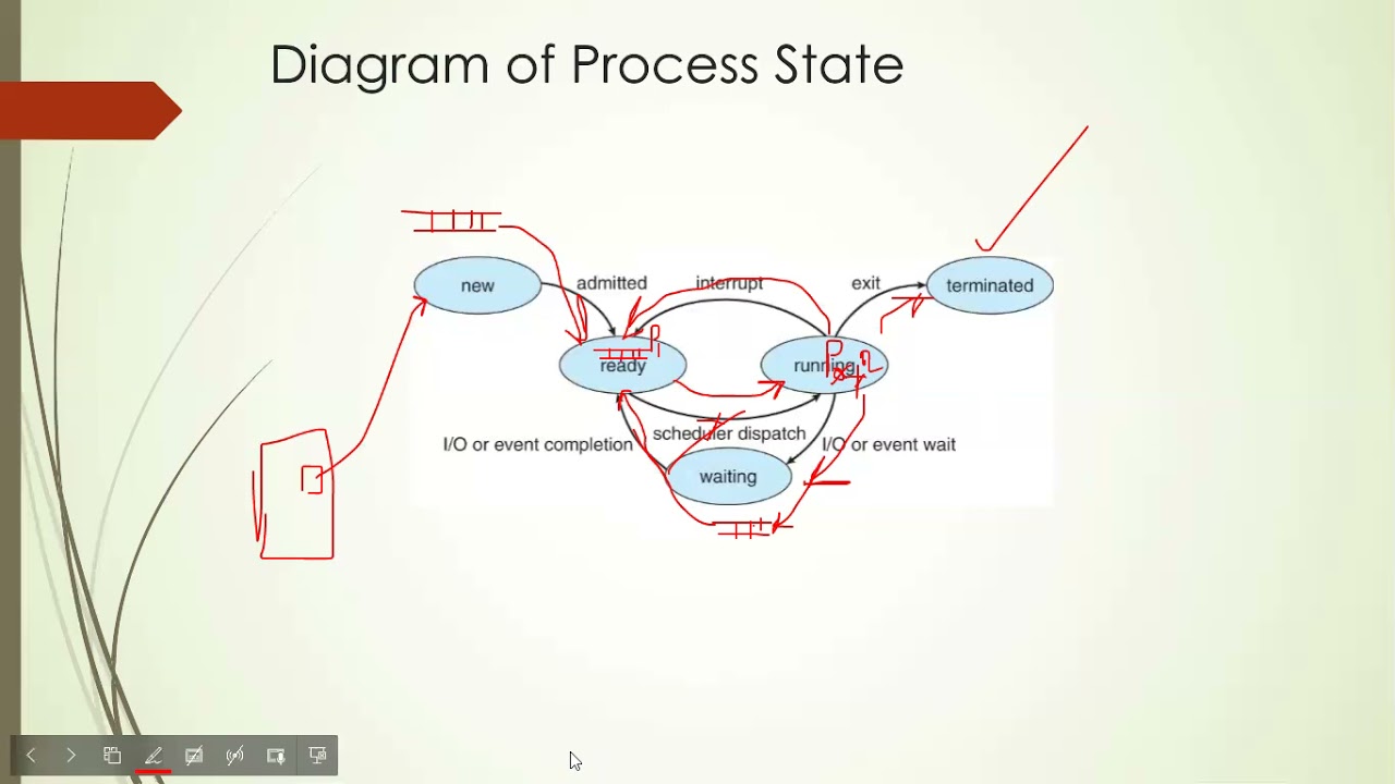 2 Introduction to process B