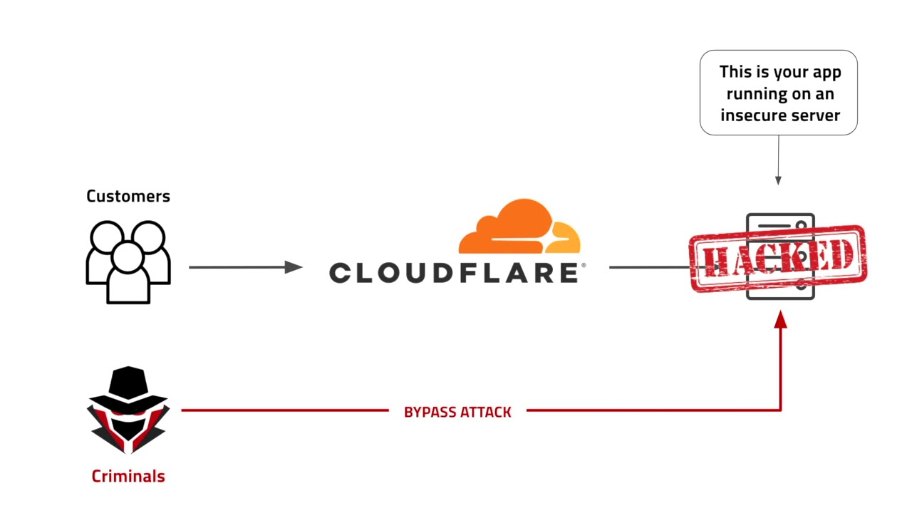 SecureStack - WAF Bypass Protection