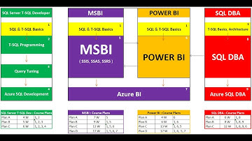 Micorosft SQL Server, DBA, BI Trainings and Videos