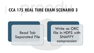 CCA 175 Real Time Exam Scenario 3 | Read Tab Delimited File | Write as ORC with SNAPPY Compression