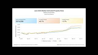 Okaloosa Florida Real Estate Market Update July 2025 For Realtors