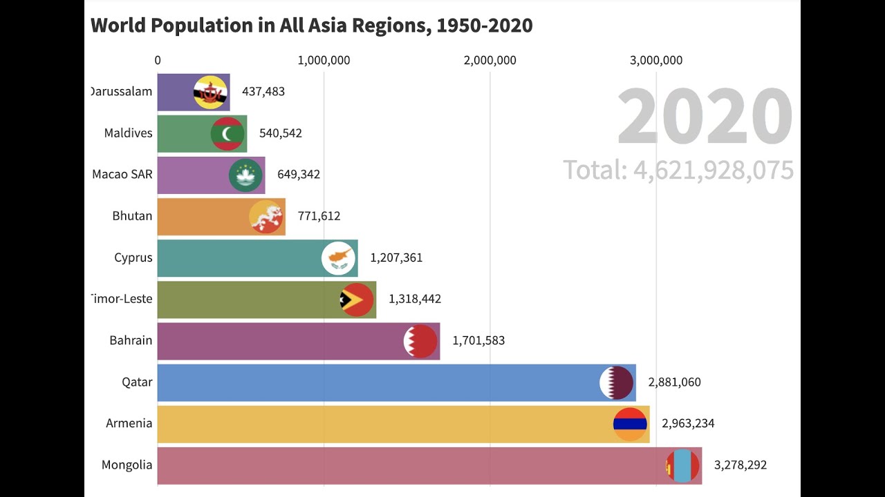 年版世界の人口逆ランキング 推移 アジア版 World Lowest Population In All Asia Regions 1950 Youtube