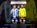 Lionel Messi vs Neymar Junior 🌍 Argentina vs Brazil - International Stats 👀🐐#football #short #viral