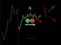 ♻️ Buy or Sell?  Price Action Strategy ✅ #chartpatterns #candlestick #trading #forex #shorts