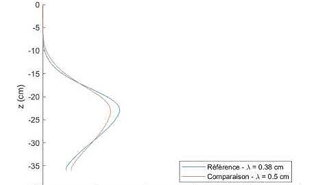 Hydrus - Effet de la dispersion - Visualisation 1D