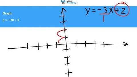 Graph Linear functions - negative slope.