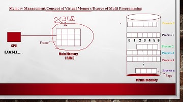 Memory Management / Virtual Memory / Degree of multi programming