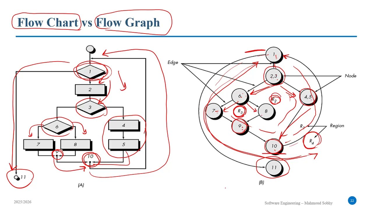 #2 Software Testing | Control Flow Graph (CFG) | Independent Paths | Cyclometric Complexity (CCM)