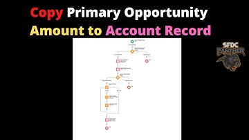 Update Primary Opportunity Amount to Account Amount Using Flow | #Salesforce