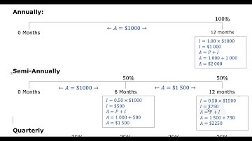Compounding Intervals