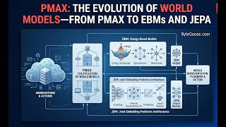 PMAX framework for autonomous intelligence: The Evolution of World Models-From PMAX to EBMs & JEPA