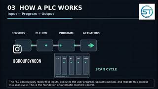 What is PLC Explained in 5 Minutes | Day 1/30 PLC Training for Beginners ,Synchronicon Technologies
