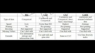 Decision Tree- CART & ID3