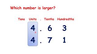 Compare and order decimals