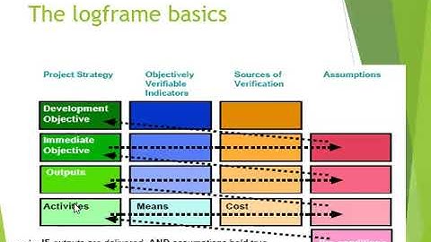 Logical Framework Matrix