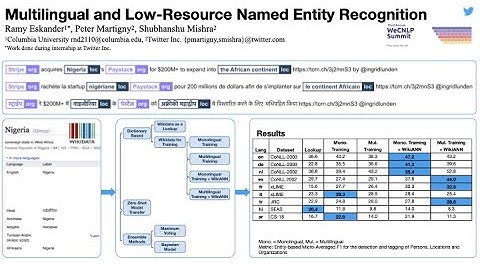 Multilingual and Low-Resource Named Entity Recognition | WeCNLP 2020