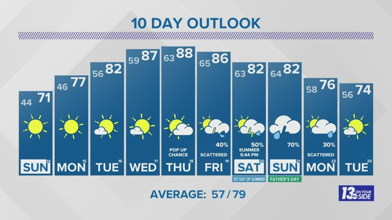13 On Your Side Forecast: Warming Up This Week - YouTube