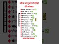 जीव / जन्तुओ में दांतों की संख्या । किस जीव में कितने दाँत होते है । #shorttricks #gk #viral