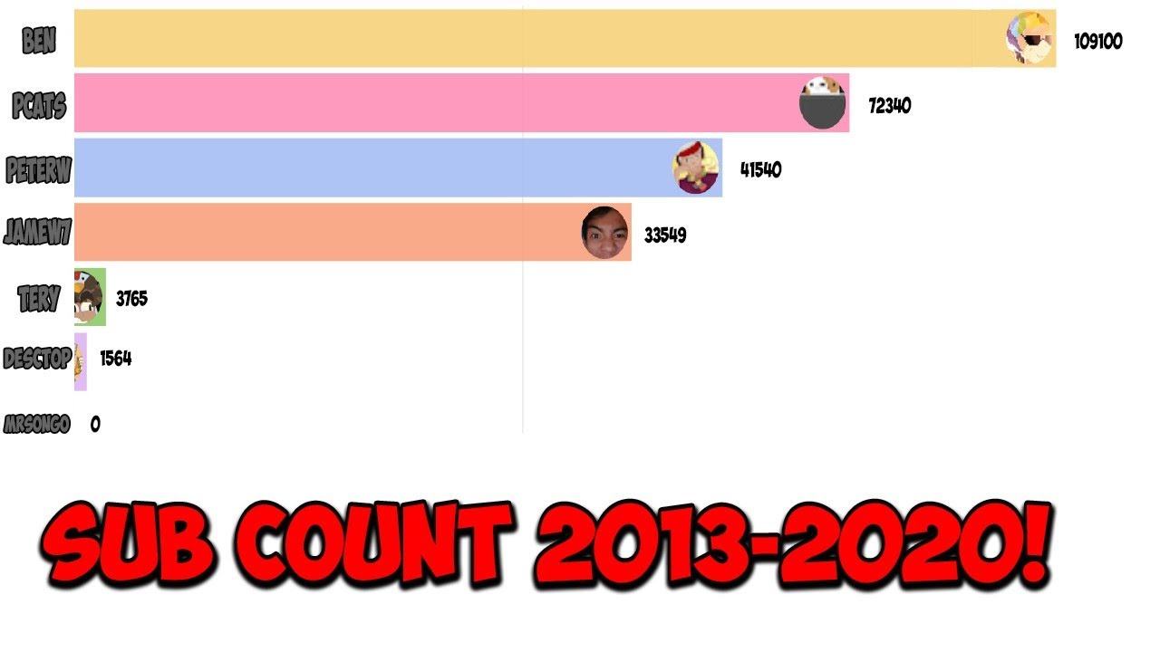 Growtopia Youtubers Sub Count 2013-2020! (Must Watch!)