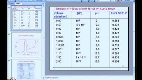 Mod-06 Lec-37 Fundamentals of Electrochemical Techniques -2 ii. Introduction continued