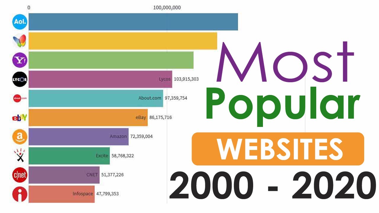 The most popular websites in the World. The most popular sites in the World. Most visited websites. Мода 2000-2020.