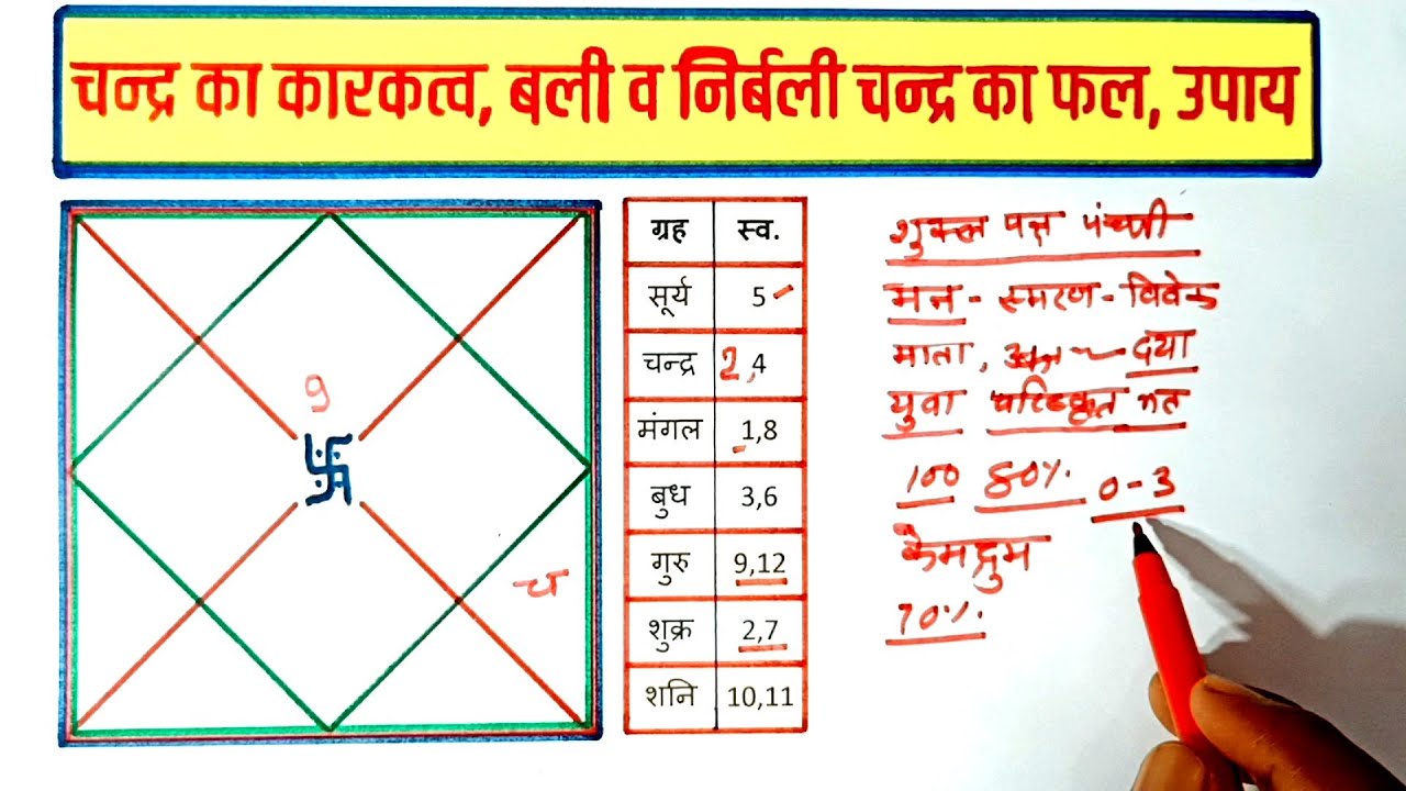 शुभ अशुभ चंद्र, अशुभ चंद्रमा का उपाय,melefic and benefic moon with remedy,