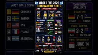 🏆 World Cup 2026 Stats So Far! Biggest Wins, Goals &amp; Surprises ⚽🔥