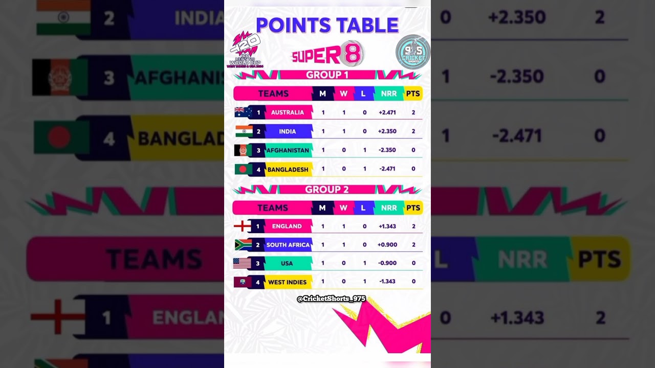 T20 World Cup 2024 Super 8 Points Table - After AUS Win Vs BAN || T20 World Cup Points Table 2024