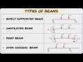 Types of beams based on types of support