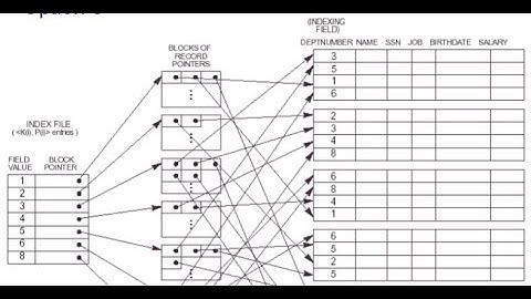 Indexing Structures for Files | Database Management Systems