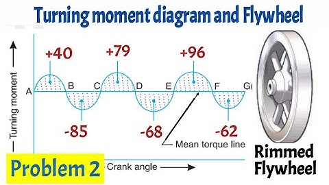 Problem 2 Turning moment diagram of Rimmed flywheel, Dynamics of machinery