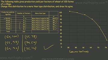 Change to More Than Type Distribution and Draw More Than Ogive Curve, Statistics Class 10 Ex 14.4 Q3