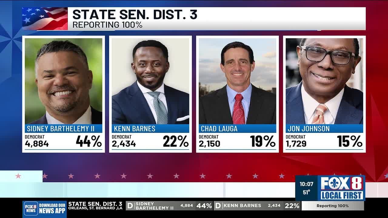 Election Results: Two Louisiana legislative races headed to runoff after special election