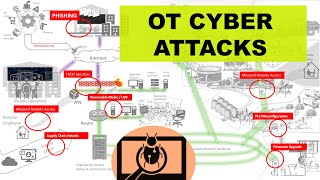 OT Cyber Security | What are risks to OT Cyber Security Risk Assessment | IT vs OT Cyber Security